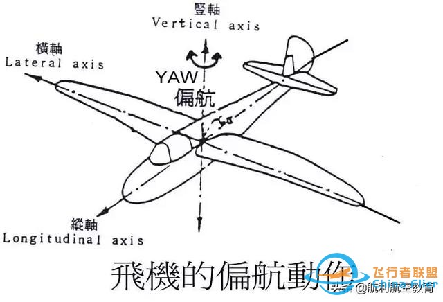飛行基本知識：飛機(jī)的駕駛特性與飛行控制-6948