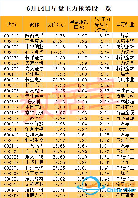 光伏龍頭突然大跌，機構抄底“藥茅”！民航局重磅發(fā)布，通用航空要火？兩路資金盯上6股，高增長潛力股名單請收藏-6047