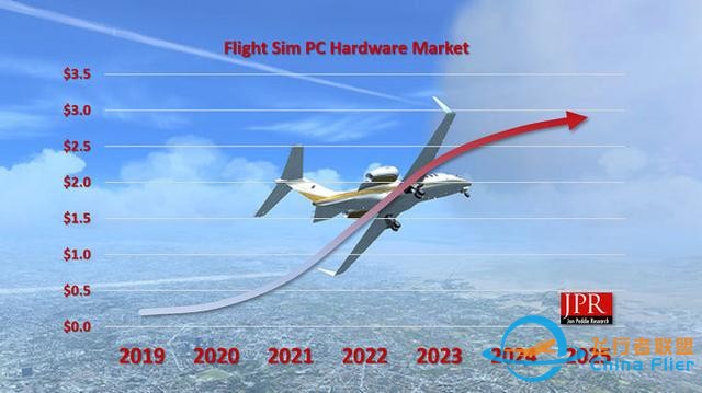 研究稱，《微軟模擬飛行2020》將大幅刺激PC硬件市場-9180