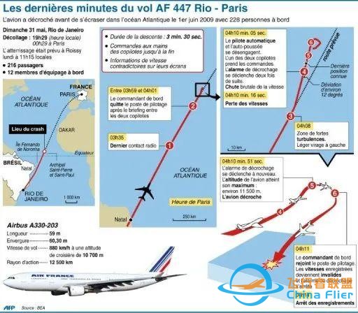 天災(zāi) 人禍，法航重大空難228人罹難！13年后，今天終于開庭了-2839