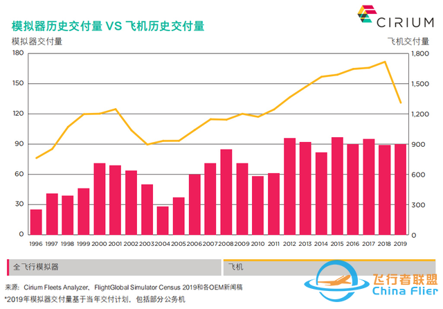 Cirium：淺析飛行模擬器市場趨勢及疫情影響-5547