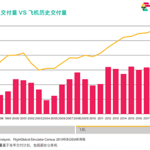 Cirium：淺析飛行模擬器市場趨勢及疫情影響