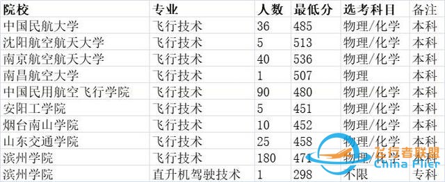 高薪酬行業(yè)，專業(yè)排名不靠前---民航飛行技術-1690