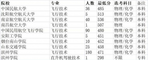 高薪酬行業(yè)，專業(yè)排名不靠前---民航飛行技術(shù)