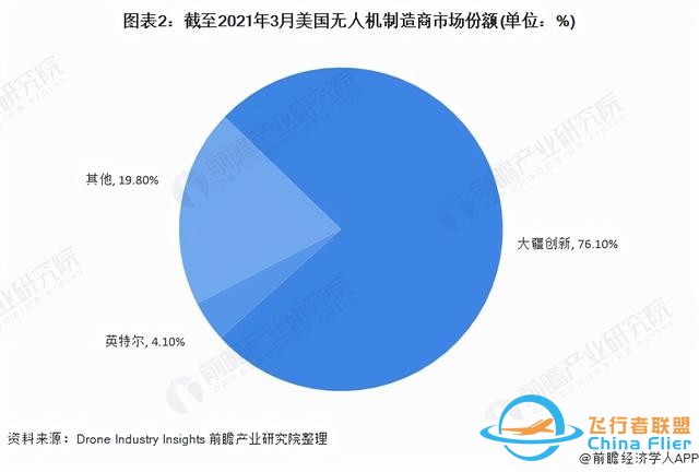 獨家！大疆創新VS英特爾無人機技術布局對比(附專利總量對比等)-5533