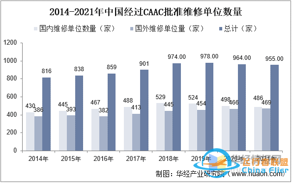 干貨！一文看懂航空維修行業(yè)發(fā)展趨勢：未來國內市場需求廣闊-6422