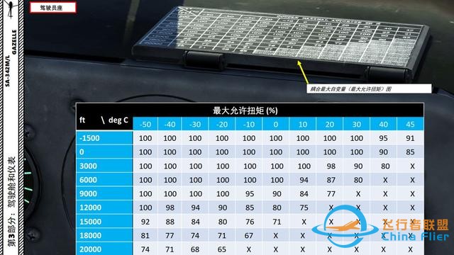 DCS SA-342M小羚羊直升機 中文指南 3.2允許扭矩-1106