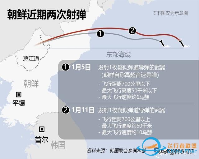 10馬赫飛行1000公里，滑翔跳躍橫向機動，朝鮮導彈技術超過美國？-8022