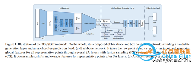 2020 CVPR Oral—港中文 港科技聯(lián)合推出一階段3D目標檢測框架3DSSD-8739