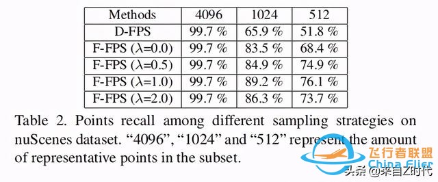 2020 CVPR Oral—港中文 港科技聯(lián)合推出一階段3D目標檢測框架3DSSD-3625