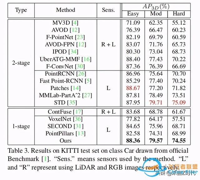 2020 CVPR Oral—港中文 港科技聯(lián)合推出一階段3D目標檢測框架3DSSD-8498