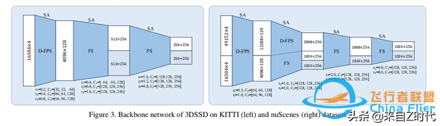 2020 CVPR Oral—港中文 港科技聯(lián)合推出一階段3D目標檢測框架3DSSD-4461