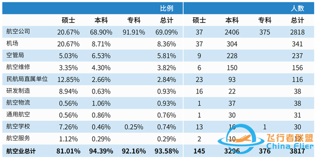 中國民用航空飛行學院：除飛行技術和交通運輸外，還有其他專業-385