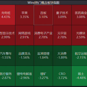 元宇宙熱擴(kuò)散至制造端！航天航空連續(xù)異動，醫(yī)療行業(yè)跌勢不止