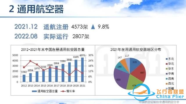 2021-2022中國通用航空主要數據解讀 | 空中未來航空俱樂部-10