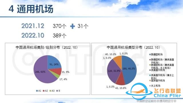 2021-2022中國通用航空主要數據解讀 | 空中未來航空俱樂部-326