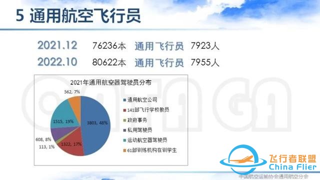2021-2022中國通用航空主要數據解讀 | 空中未來航空俱樂部-5272