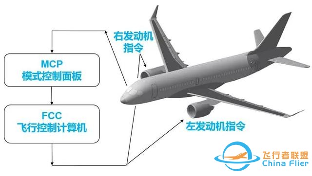 一種僅靠“調節發動機推力”的備份飛行控制系統-6309