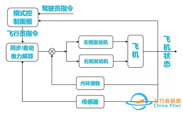 一種僅靠“調節發動機推力”的備份飛行控制系統-8545