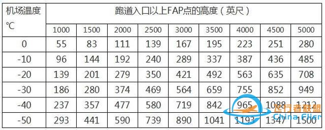 淺談民航運行中氣壓高度的低溫修正-4494