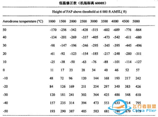 淺談民航運行中氣壓高度的低溫修正-9494