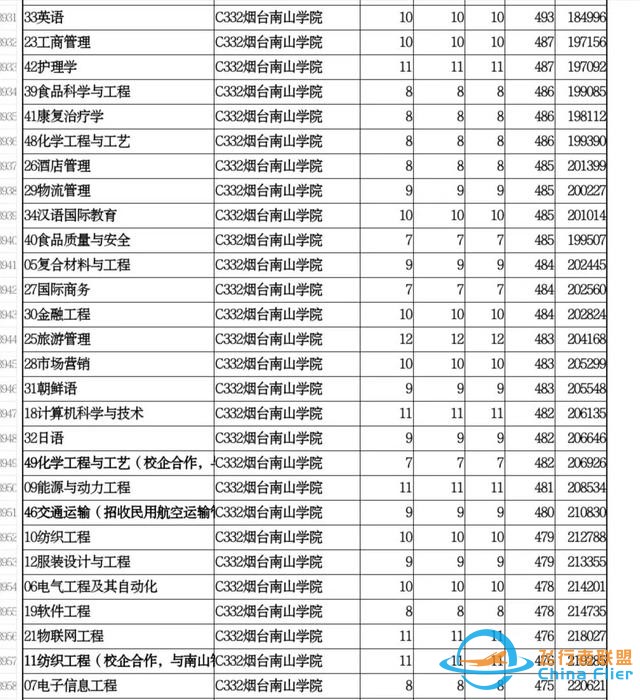 煙臺南山學院—招收飛行技術的民辦高校-5927