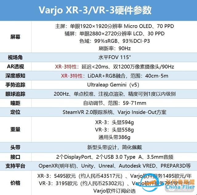 加入激光雷達，價格更低，Varjo推出VR-3和XR-3頭顯-9385