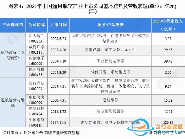 「最全」2021年中國通用航空行業上市公司全方位對比分析-9062