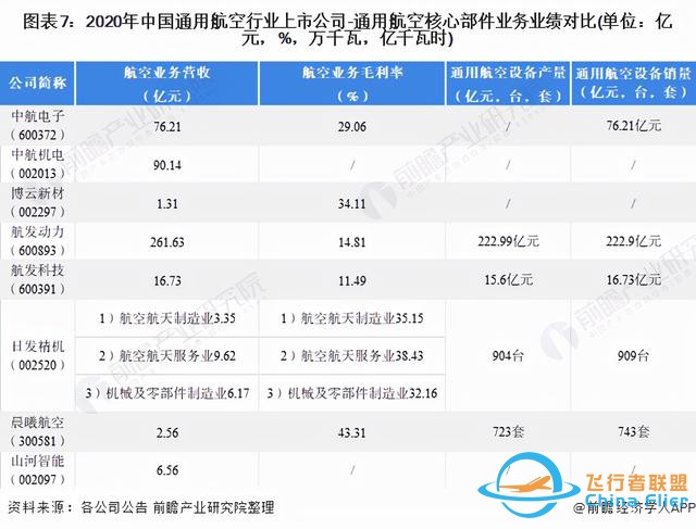 「最全」2021年中國通用航空行業上市公司全方位對比分析-8192