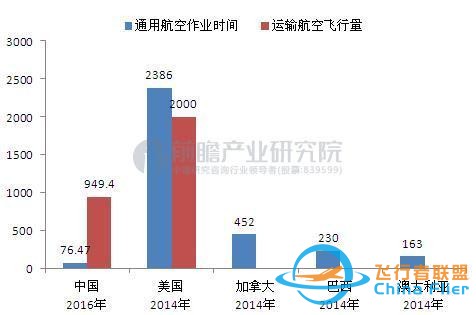 從中外通用航空對比看我國通用航空的前景-9760