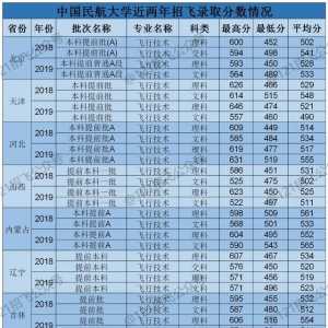 揭秘！中國民航大學飛行技術專業實際錄取分數線