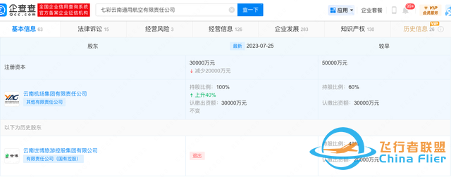 5年總虧損超1.6億！七彩云南通用航空遭世博旅游集團悄然撤出-7810