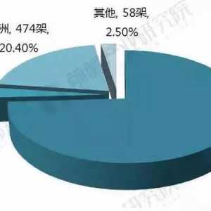 業內丨全球通用航空飛機保有量 中國第19 美國第1