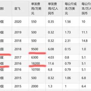 我國航天事業新突破，有望將航天飛行砍成“白菜價”？