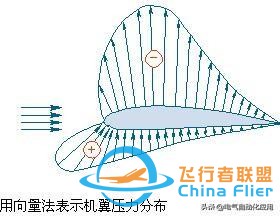 飛機的飛行原理和結構,動態圖解釋很好理解!-7831