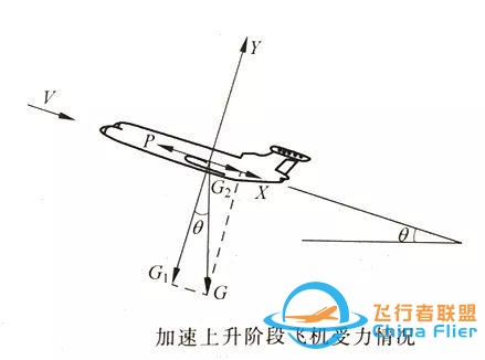 「飛機(jī)的故事」飛行力學(xué)知識(shí)科普054期：加速上升階段-7250