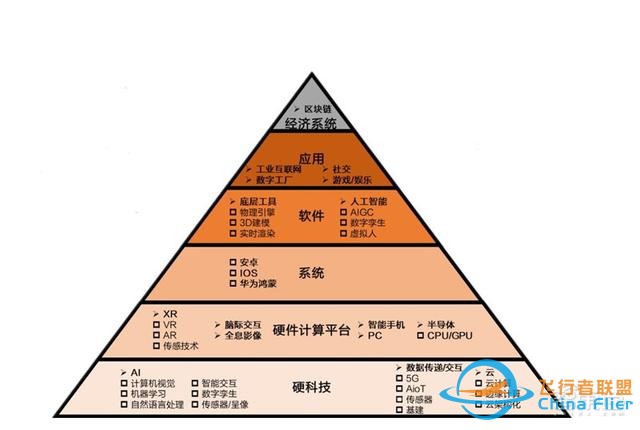 元宇宙深度報告，6層框架、4大賽道一文看懂 | 智東西內參-9836