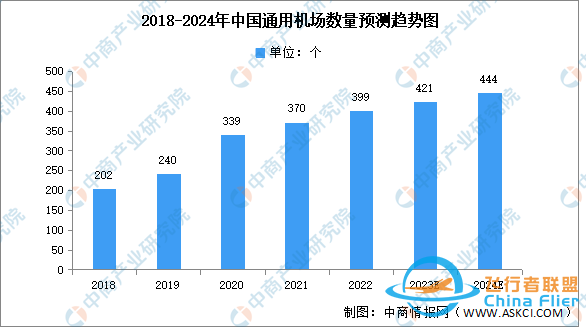 2024年中國通用航空行業(yè)機隊規(guī)模及機場數(shù)量預(yù)測分析-5696