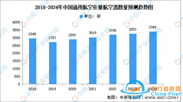 2024年中國通用航空行業(yè)機隊規(guī)模及機場數(shù)量預(yù)測分析-9108