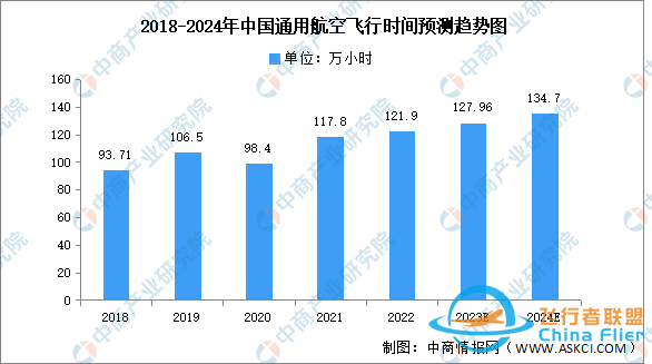 2024年中國通用航空行業(yè)機隊規(guī)模及飛行時間預(yù)測分析-5671