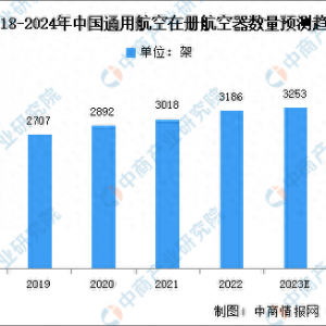 2024年中國通用航空機隊規模及行業面臨的挑戰預測分析