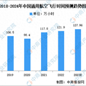 2024年中國通用航空飛行時間及占比情況預測分析