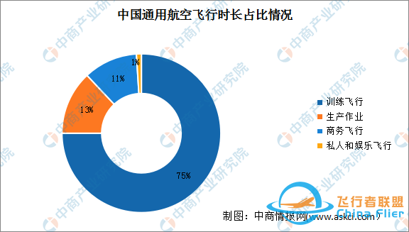 2024年中國(guó)通用航空飛行時(shí)間及占比情況預(yù)測(cè)分析-1546