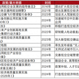 爭相競速的低空經濟“魔力”何在？