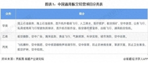預見2024：《2024年中國通用航空行業全景圖譜》(附發展前景等)