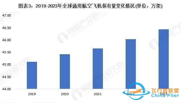 「行業前瞻」2024-2029年全球及中國通用航空行業發展分析-7905