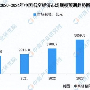 2020-2024年中國低空經濟市場規模預測趨勢圖