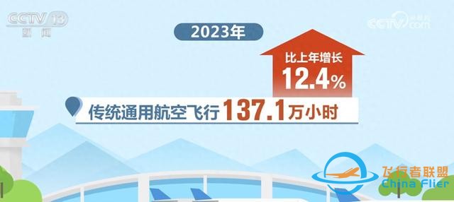 數說我國通用航空發展“成績單” 新質生產力成為重要驅動力-7741