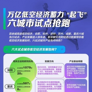 一圖看懂｜萬億低空經濟蓄力“起飛”  六城市試點搶跑
