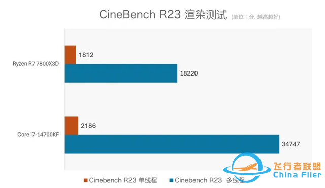 PC處理器用3D V-Cache堆緩存，現(xiàn)階段真的值得嗎？-8219